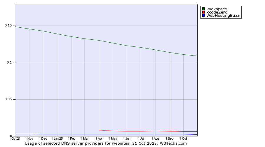 Historical trends in the usage of Rackspace vs. RcodeZero vs. WebHostingBuzz