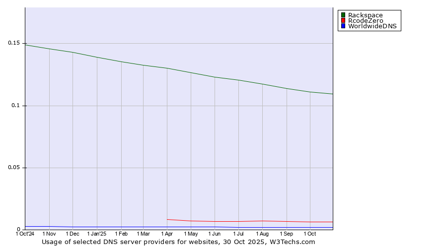 Historical trends in the usage of Rackspace vs. RcodeZero vs. WorldwideDNS