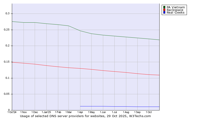 Historical trends in the usage of PA Vietnam vs. Rackspace vs. Real Geeks