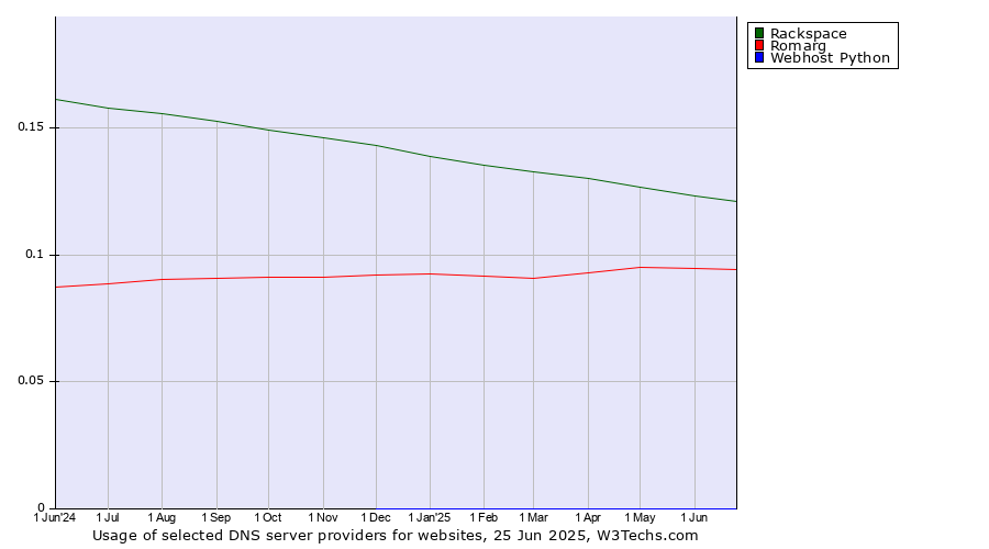 Historical trends in the usage of Rackspace vs. Romarg vs. Webhost Python