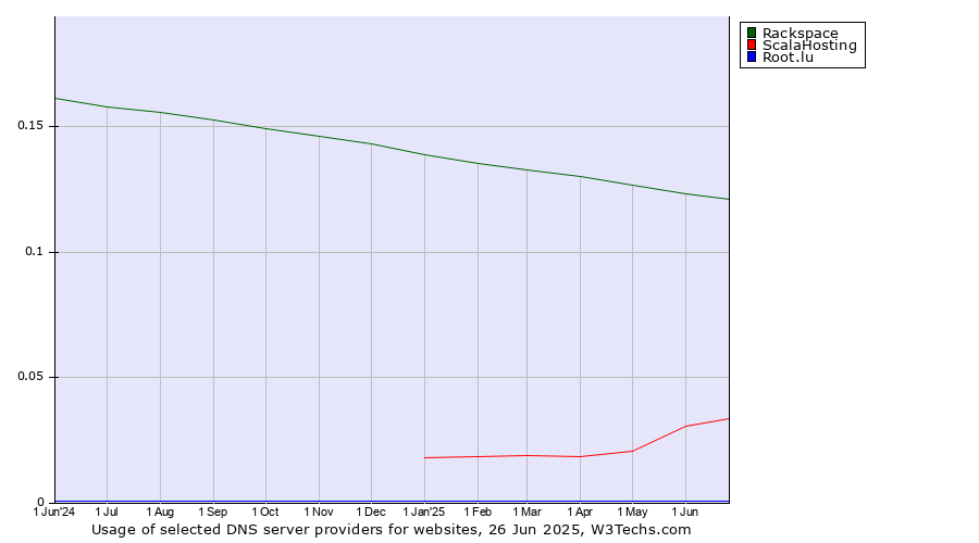 Historical trends in the usage of Rackspace vs. ScalaHosting vs. Root.lu