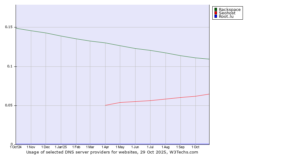 Historical trends in the usage of Rackspace vs. Seohost vs. Root.lu
