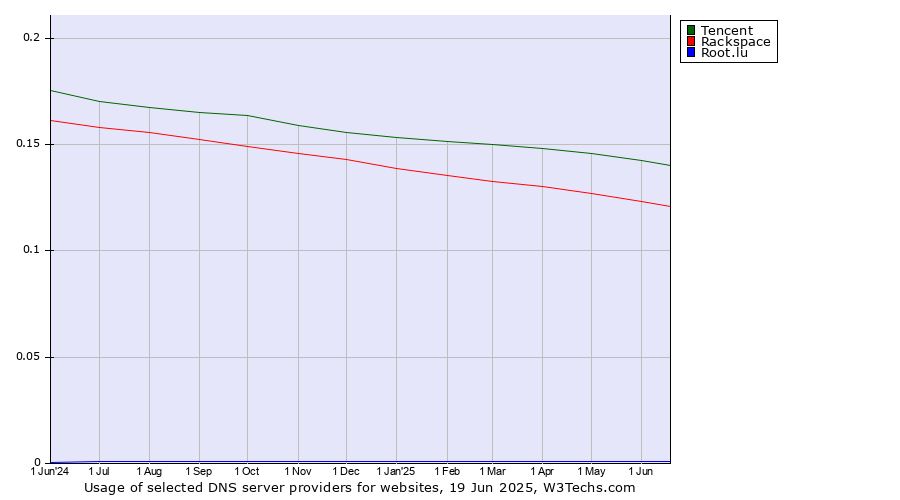 Historical trends in the usage of Tencent vs. Rackspace vs. Root.lu