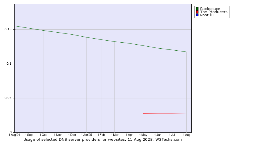 Historical trends in the usage of Rackspace vs. The Producers vs. Root.lu