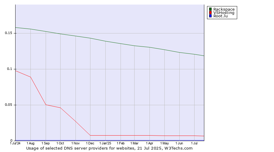 Historical trends in the usage of Rackspace vs. VSHosting vs. Root.lu