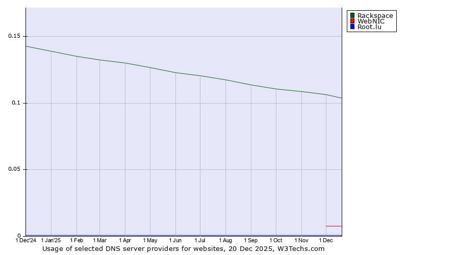 Historical trends in the usage of Rackspace vs. WebNIC vs. Root.lu