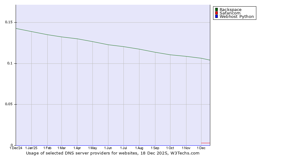Historical trends in the usage of Rackspace vs. Safaricom vs. Webhost Python