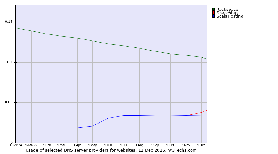 Historical trends in the usage of Rackspace vs. Spaceship vs. ScalaHosting