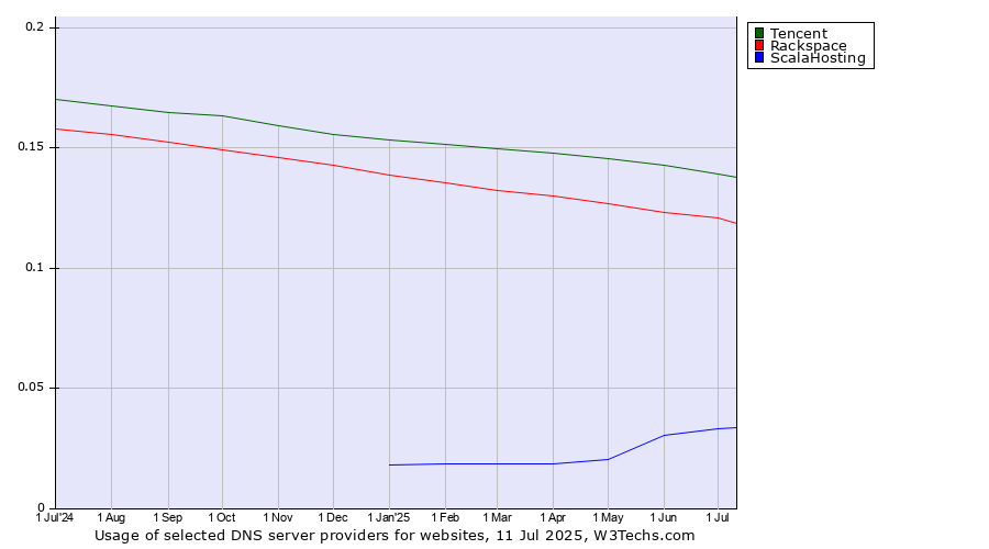 Historical trends in the usage of Tencent vs. Rackspace vs. ScalaHosting