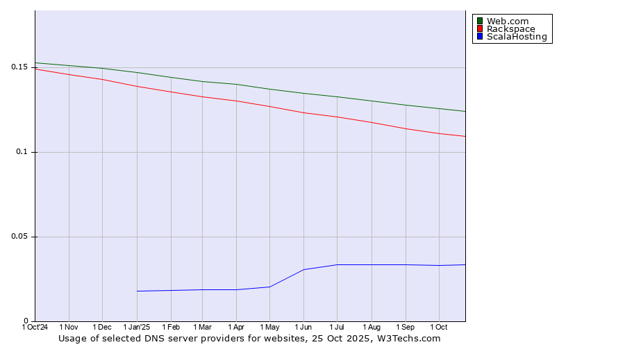 Historical trends in the usage of Web.com vs. Rackspace vs. ScalaHosting