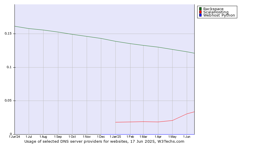 Historical trends in the usage of Rackspace vs. ScalaHosting vs. Webhost Python