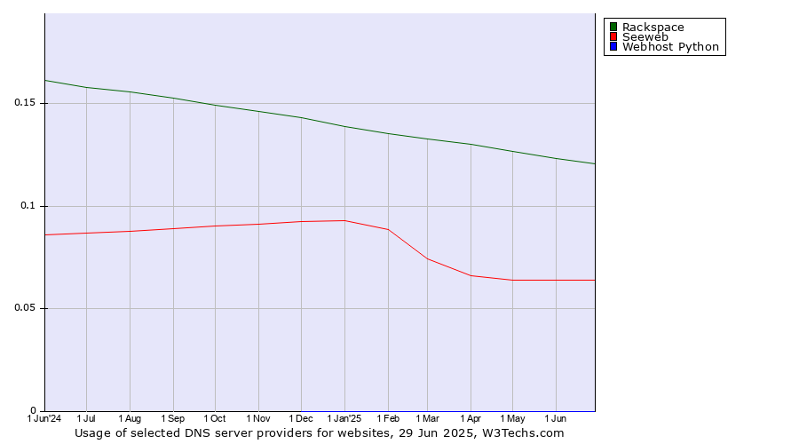 Historical trends in the usage of Rackspace vs. Seeweb vs. Webhost Python