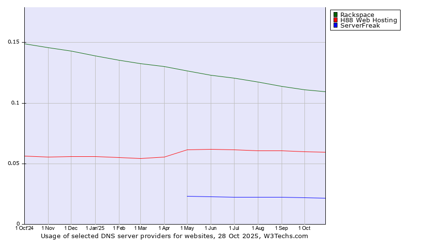 Historical trends in the usage of Rackspace vs. H88 Web Hosting vs. ServerFreak