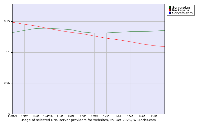 Historical trends in the usage of Serverplan vs. Rackspace vs. Servers.com