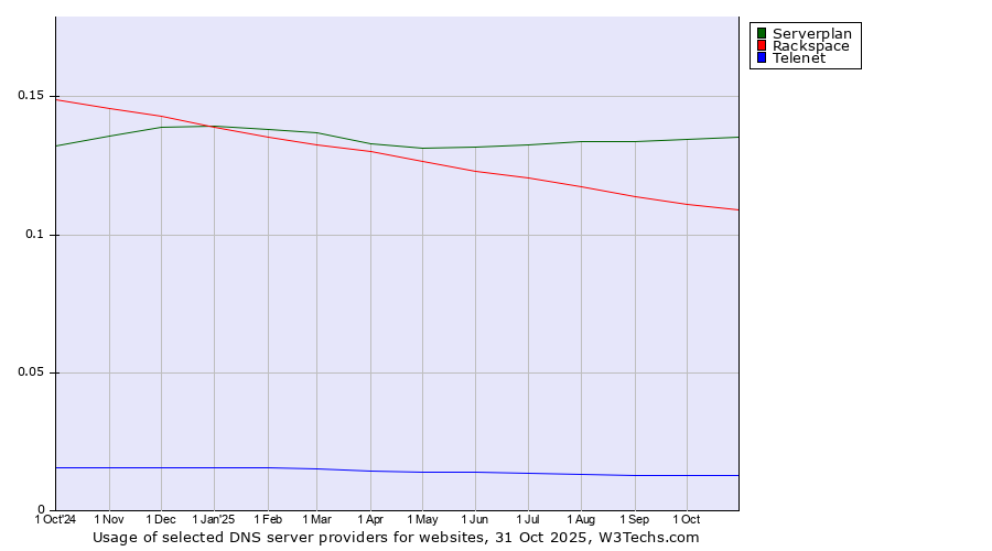 Historical trends in the usage of Serverplan vs. Rackspace vs. Telenet