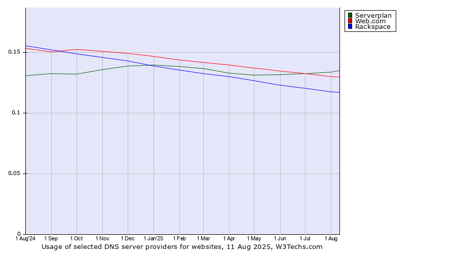 Historical trends in the usage of Serverplan vs. Web.com vs. Rackspace