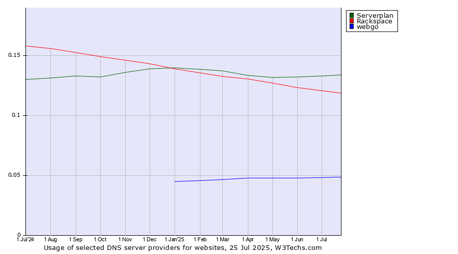 Historical trends in the usage of Serverplan vs. Rackspace vs. webgo