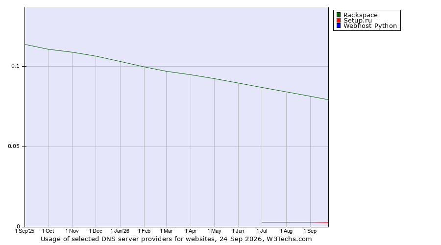 Historical trends in the usage of Rackspace vs. Setup.ru vs. Webhost Python