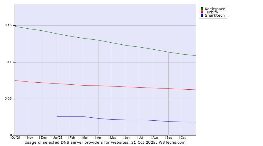 Historical trends in the usage of Rackspace vs. Turbify vs. Sharktech