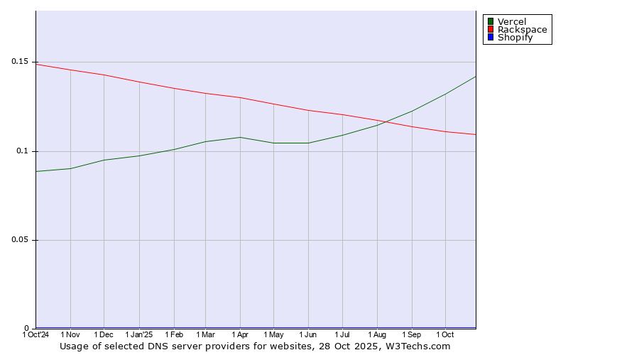 Historical trends in the usage of Vercel vs. Rackspace vs. Shopify