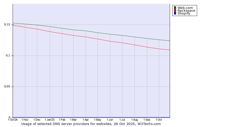 Historical trends in the usage of Web.com vs. Rackspace vs. Shopify