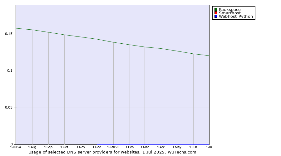 Historical trends in the usage of Rackspace vs. Smarthost vs. Webhost Python