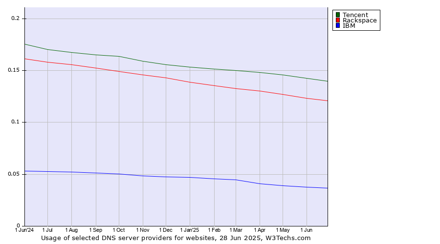 Historical trends in the usage of Tencent vs. Rackspace vs. IBM
