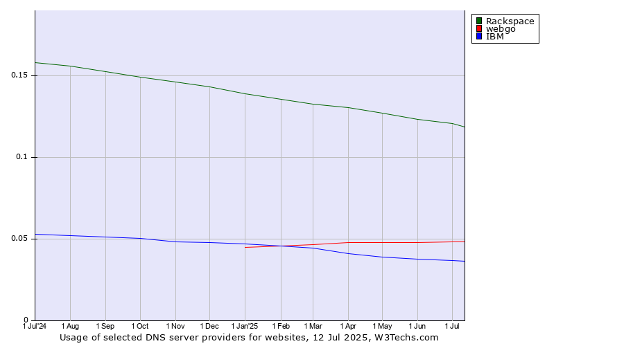 Historical trends in the usage of Rackspace vs. webgo vs. IBM