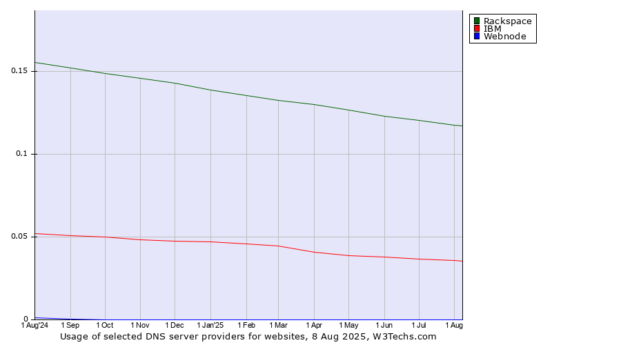 Historical trends in the usage of Rackspace vs. IBM vs. Webnode