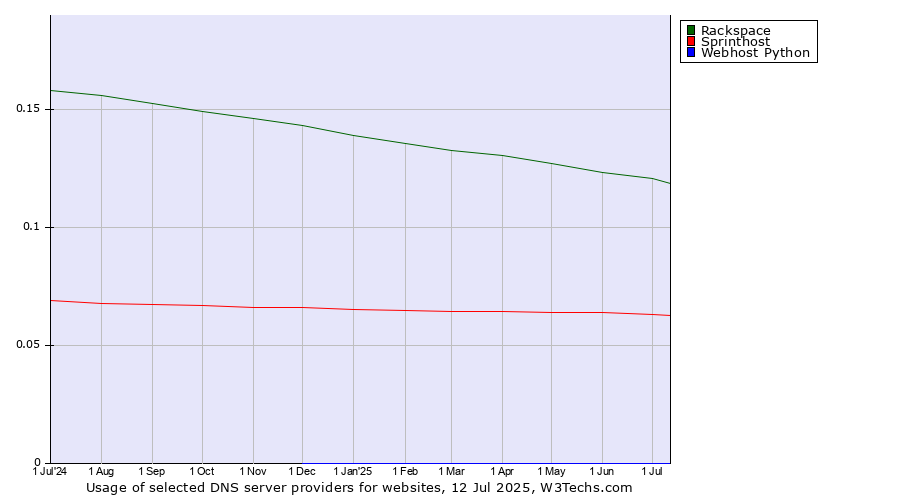 Historical trends in the usage of Rackspace vs. Sprinthost vs. Webhost Python