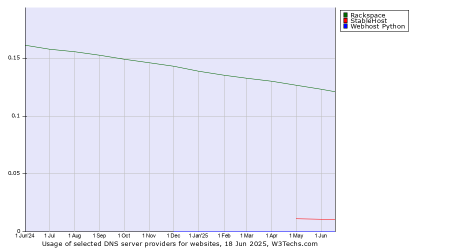 Historical trends in the usage of Rackspace vs. StableHost vs. Webhost Python