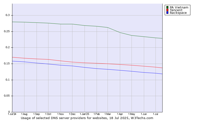 Historical trends in the usage of PA Vietnam vs. Tencent vs. Rackspace