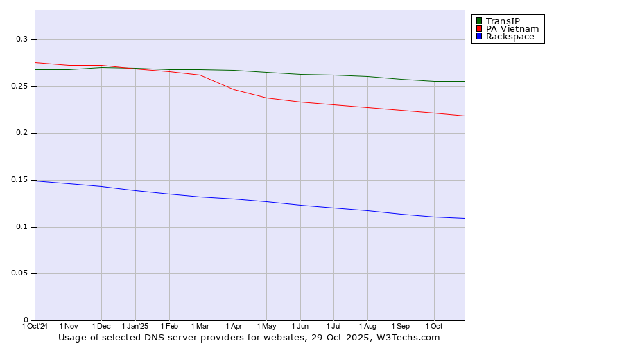 Historical trends in the usage of TransIP vs. PA Vietnam vs. Rackspace