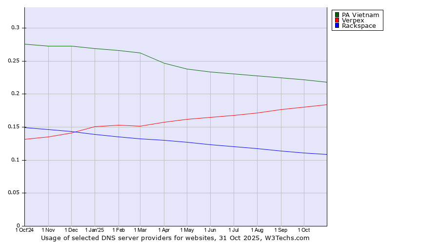 Historical trends in the usage of PA Vietnam vs. Verpex vs. Rackspace