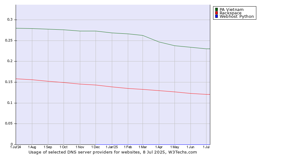 Historical trends in the usage of PA Vietnam vs. Rackspace vs. Webhost Python