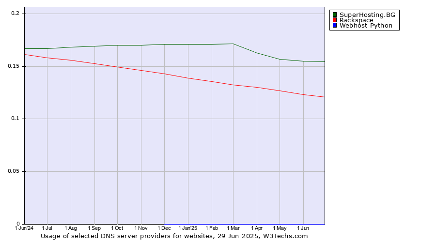 Historical trends in the usage of SuperHosting.BG vs. Rackspace vs. Webhost Python