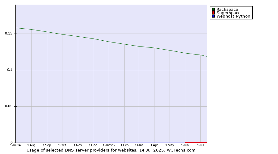 Historical trends in the usage of Rackspace vs. Superspace vs. Webhost Python