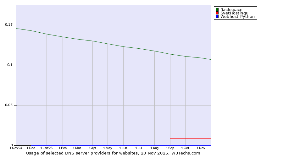 Historical trends in the usage of Rackspace vs. SvetHostingu vs. Webhost Python