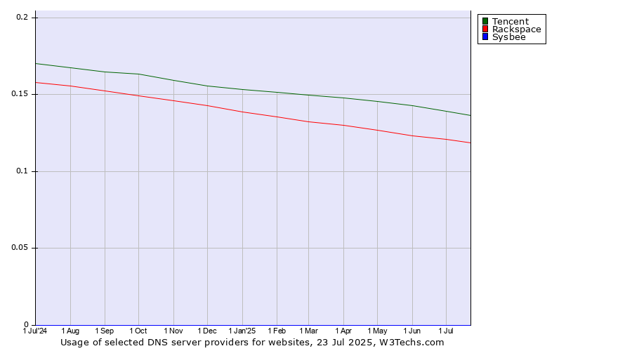Historical trends in the usage of Tencent vs. Rackspace vs. Sysbee
