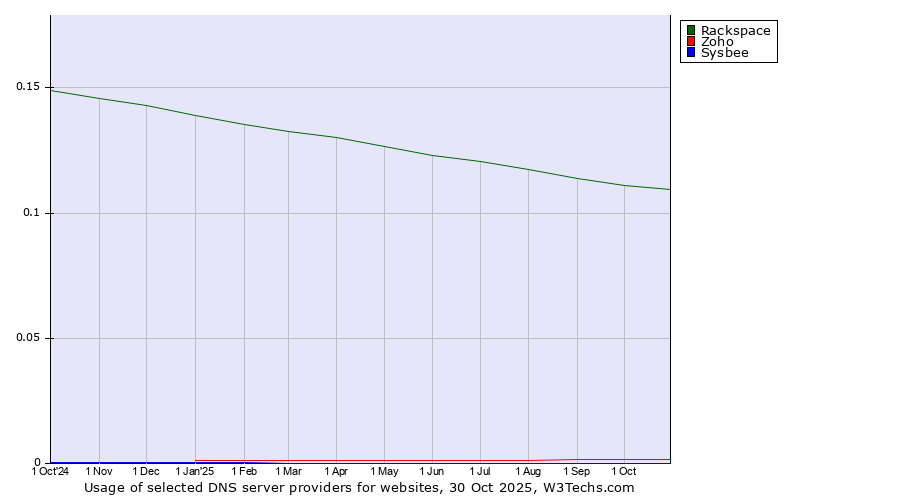 Historical trends in the usage of Rackspace vs. Zoho vs. Sysbee