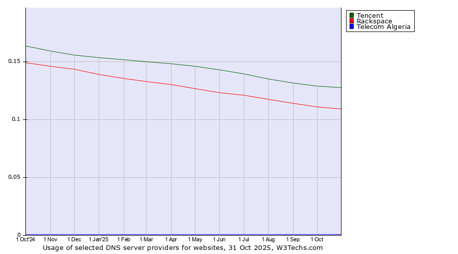 Historical trends in the usage of Tencent vs. Rackspace vs. Telecom Algeria