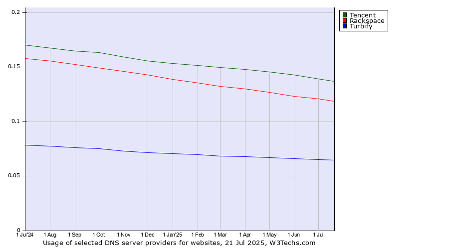 Historical trends in the usage of Tencent vs. Rackspace vs. Turbify