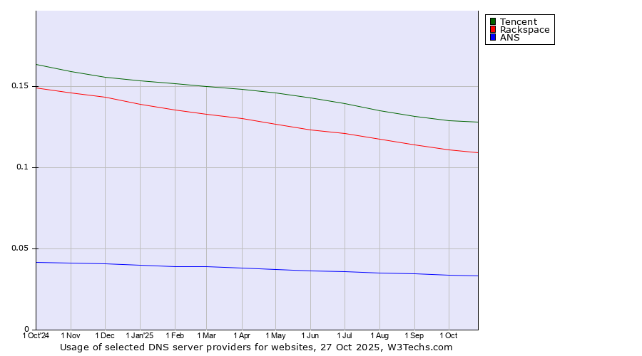 Historical trends in the usage of Tencent vs. Rackspace vs. ANS