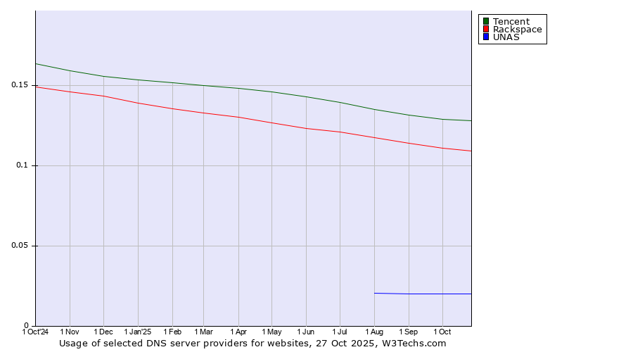 Historical trends in the usage of Tencent vs. Rackspace vs. UNAS