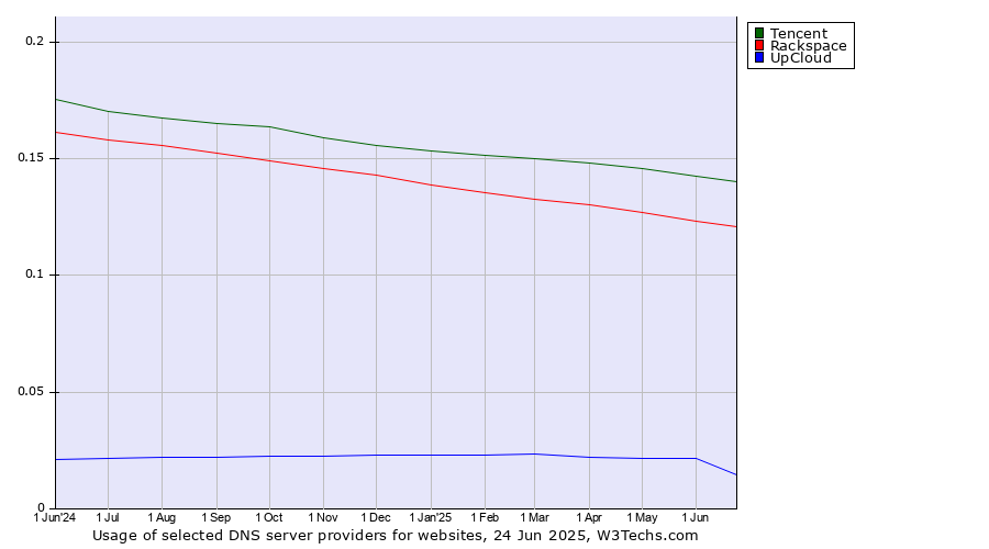 Historical trends in the usage of Tencent vs. Rackspace vs. UpCloud
