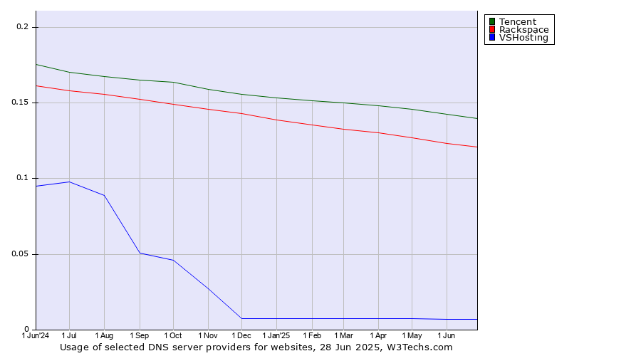 Historical trends in the usage of Tencent vs. Rackspace vs. VSHosting