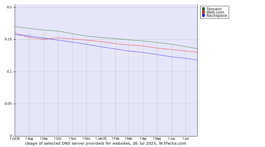 Historical trends in the usage of Tencent vs. Web.com vs. Rackspace