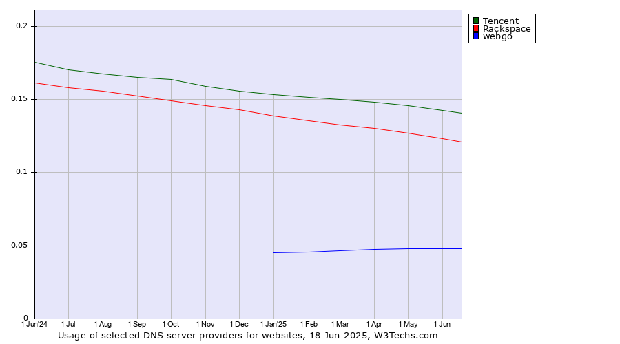 Historical trends in the usage of Tencent vs. Rackspace vs. webgo
