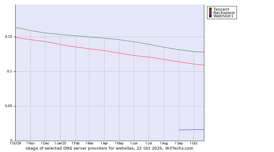 Historical trends in the usage of Tencent vs. Rackspace vs. Webhost1