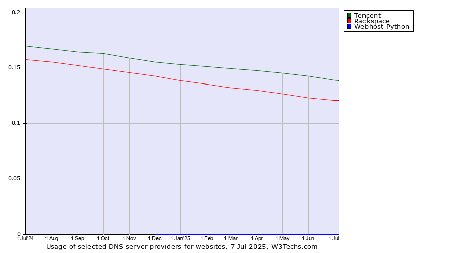 Historical trends in the usage of Tencent vs. Rackspace vs. Webhost Python